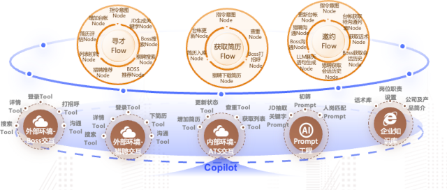 进化层级图示